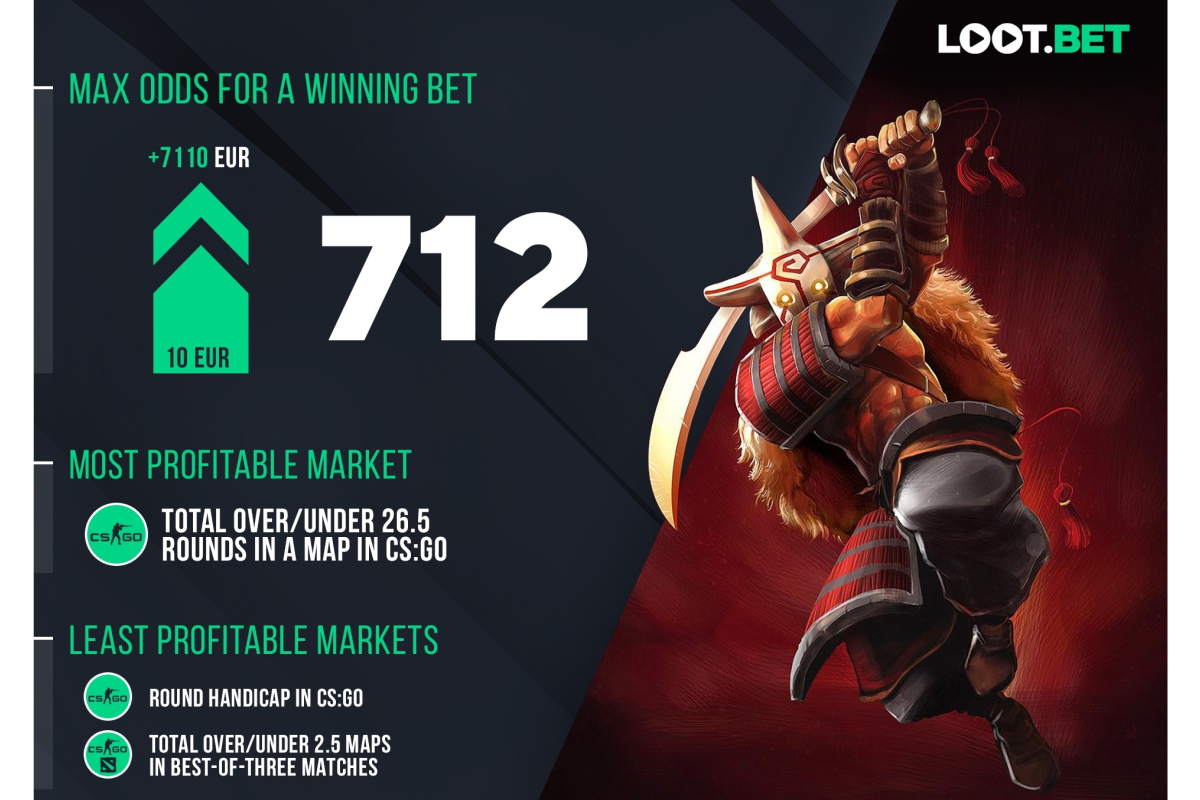 Esports Betting in 2019: Bookmaker LOOT.BET’s Rating