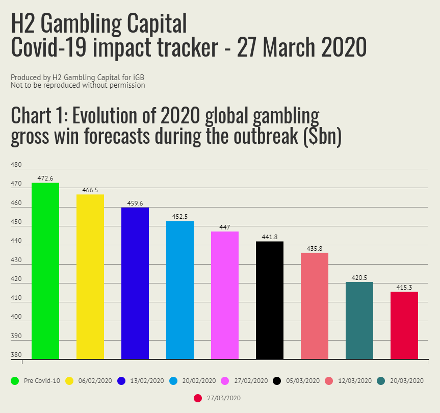 Global Gross Gambling Revenue Has Fallen by Billions, Thanks to COVID-19