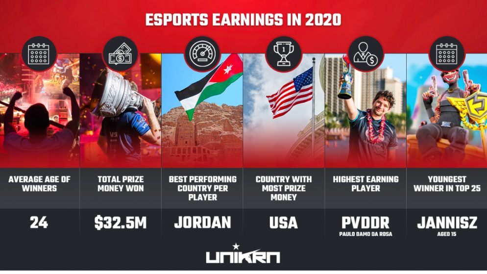 Esports earnings: Top 25 Highest Paid Players in 2020 So Far
