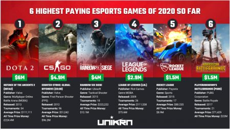 6 Highest-Paying Esports Games Of 2020 So Far