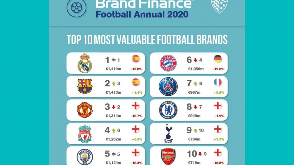 Real Madrid and Barcelona neck-and-neck as world’s most valuable football brands in the face of COVID-19