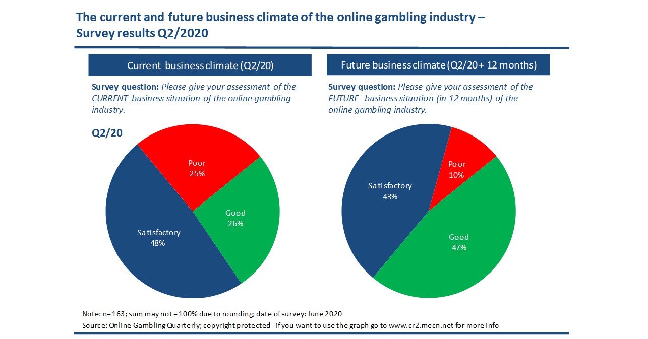 Optimism is back – Online Gambling Industry Climate increases in Q2/2020