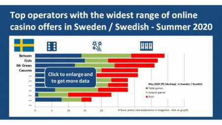 Graphic of the day – Top online casinos in Sweden