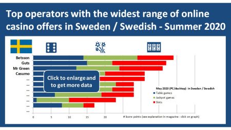 Betsson tops Sweden / Swedish casino games ranking – Summer 2020 analysis