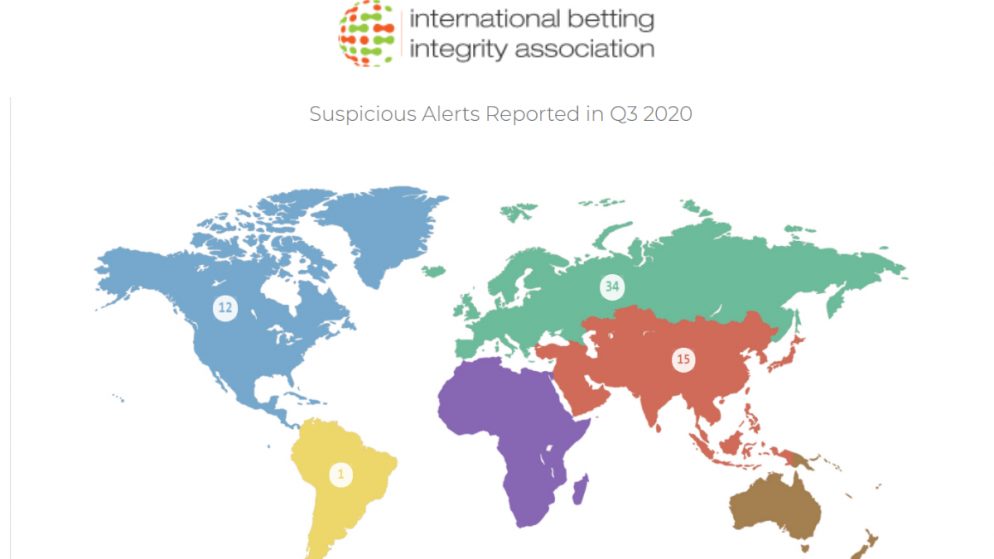 IBIA reports 76 cases of suspicious betting in Q3 2020