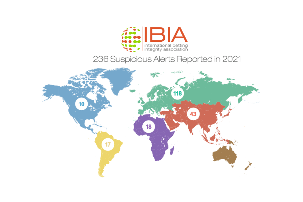 236 suspicious betting alerts reported by IBIA in 2021