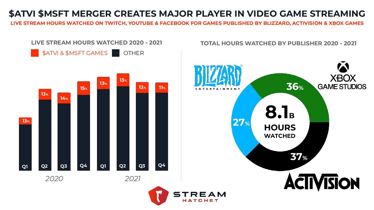 Streamers watched over 8 billion hours of Blizzard, Activision and Xbox games in the last two years