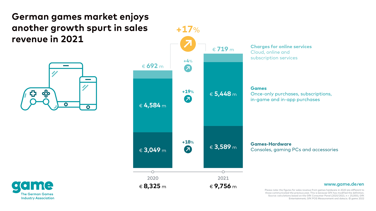 German games market grows by 17 per cent in 2021