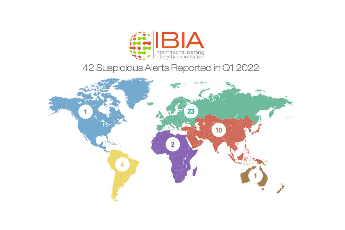 42 suspicious betting alerts reported by IBIA in Q1 2022