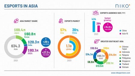 New research from Niko Partners: Asia share of the global esports market continues to grow