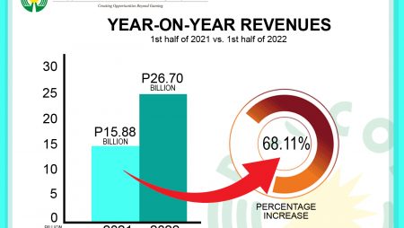 PAGCOR POSTS 68.11% REVENUE INCREASE IN FIRST HALF OF 2022; CONTRIBUTIONS TO NATION-BUILDING UP BY 62.69%