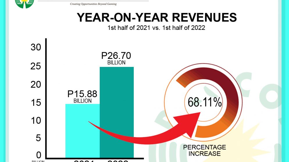 PAGCOR POSTS 68.11% REVENUE INCREASE IN FIRST HALF OF 2022; CONTRIBUTIONS TO NATION-BUILDING UP BY 62.69%