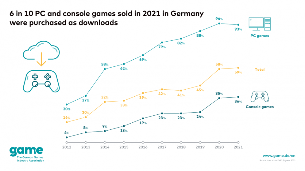 6 in 10 PC and console games sold in 2021 in Germany were purchased as downloads